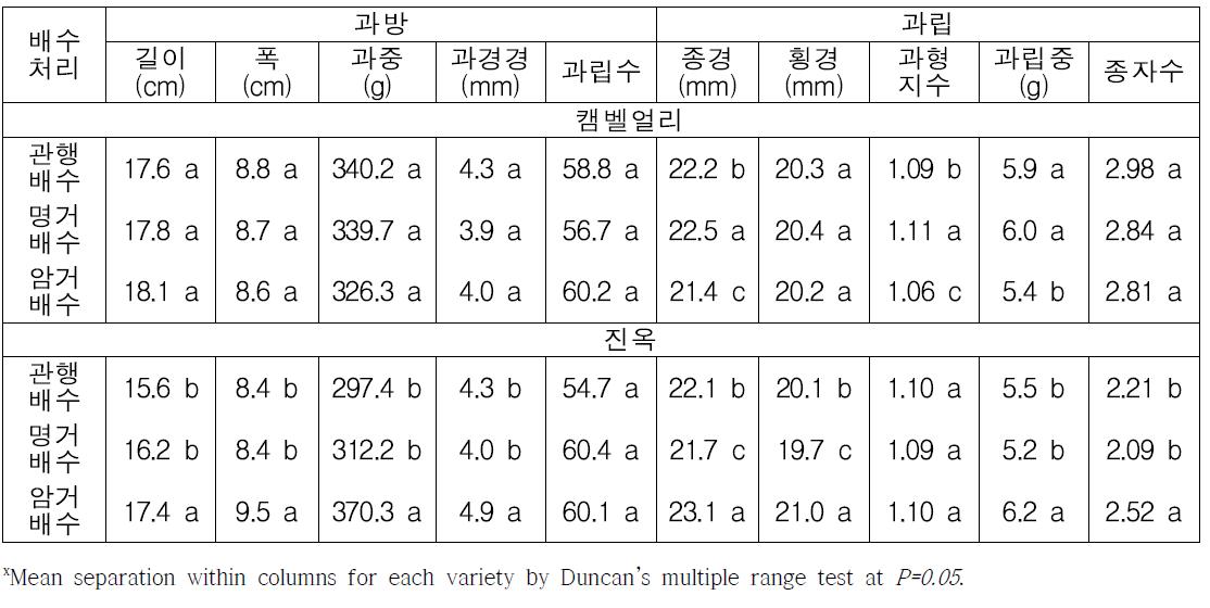 배수방법에 따른 ‘캠벨얼리’와 ‘진옥’의 과실 특성