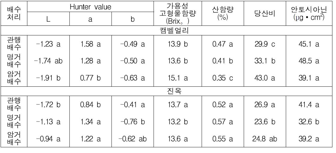 배수방법에 따른 ‘캠벨얼리’와 ‘진옥’의 과실 품질 특성