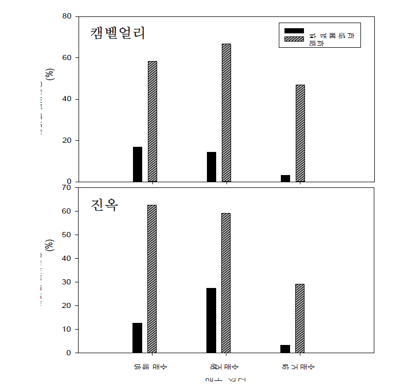 배수방법에 따른 포도 ‘캠벨얼리’와 ‘진옥’의 수확기 생리장해 발생 정도
