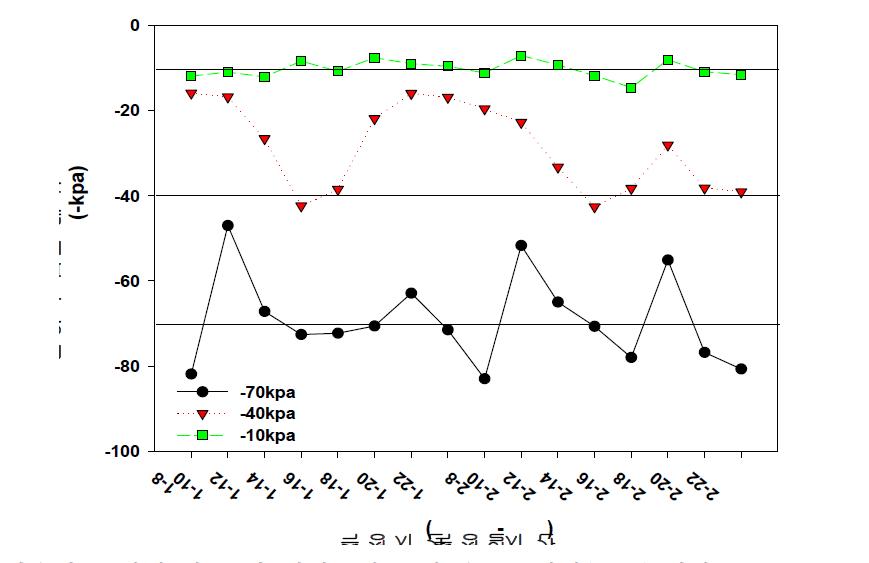 관수량 조절에 따른 각 처리구의 토양 수분포텐셜(-kpa) 변화