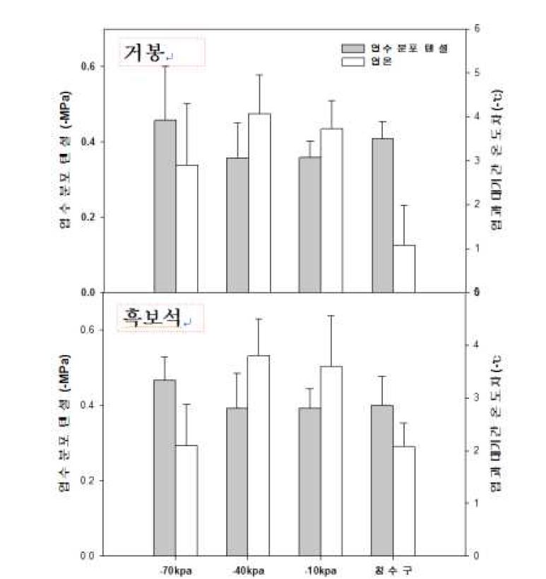 토양수분 정도에 따른 포도 ‘거봉’과 ‘흑보석’의 엽수분포텐셜(-Mpa) 및 엽과 대기간 차이