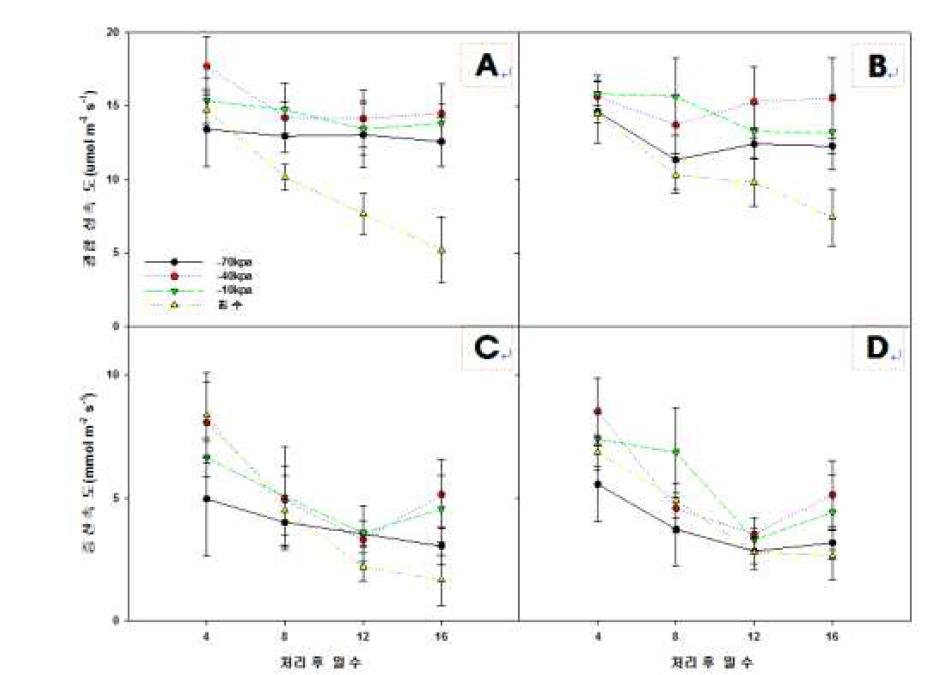광도가 제어된 상태에서 토양수분 정도에 따른 포도 ‘거봉’과 ‘흑보석’의 광합성 속도 및 증산속도 변화(