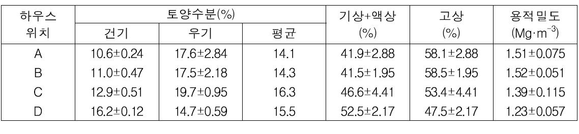 구역별 심토(15-30cm) 토양 물리화학적 특성