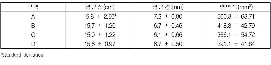 구역별 포도 ‘흑구슬’의 엽 특성