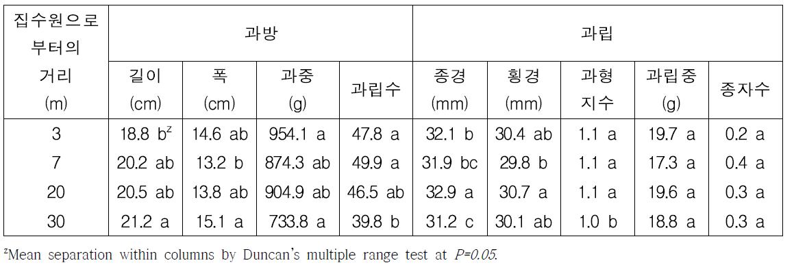 구역별 포도 ‘흑구슬’의 과실 특성