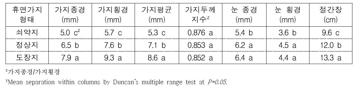 포도 ‘캠벨얼리’ 휴면가지 형태에 따른 가지 특성