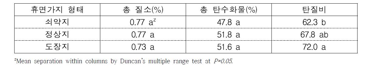 포도 ‘캠벨얼리’ 휴면가지 형태별 저장양분 비교