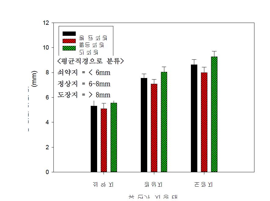 포도 ‘진옥’ 휴면가지의 폭을 기준으로 한 형태 분류