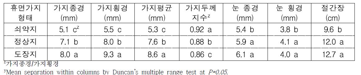 포도 ‘진옥’ 휴면가지 형태에 따른 가지 특성