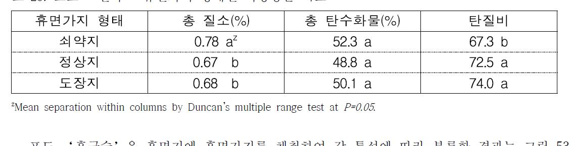 포도 ‘진옥’ 휴면가지 형태별 저장양분 비교