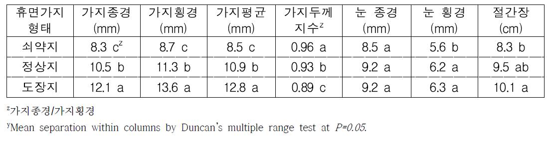 포도 ‘흑구슬’의 휴면가지 형태에 따른 가지 특성