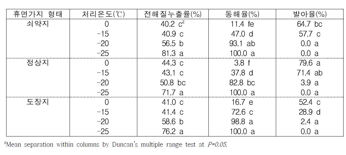 포도 ‘흑구슬’의 휴면가지 형태 및 처리온도에 따른 내한성 변화