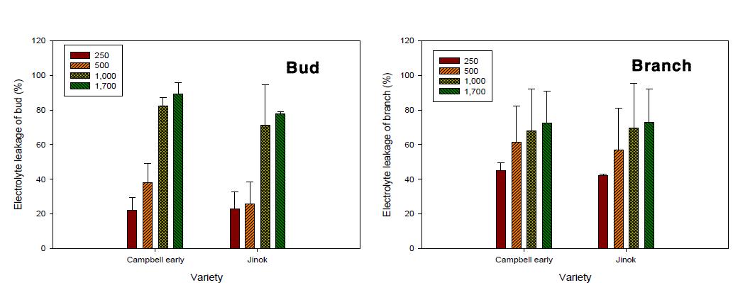 포도 ‘캠벨얼리’와 ‘진옥’의 고온요구도 누적에 따른 전해질 누출률