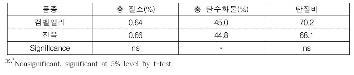 포도 ‘캠벨얼리’와 ‘진옥’의 저장양분 비교