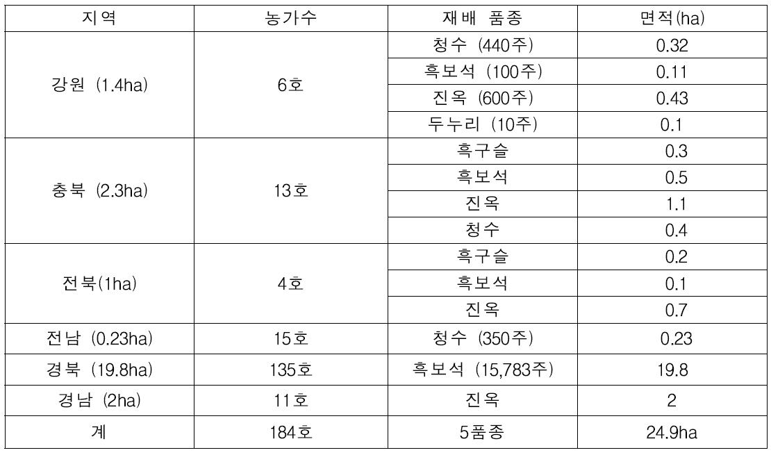 2014년 시범포 조성 현황