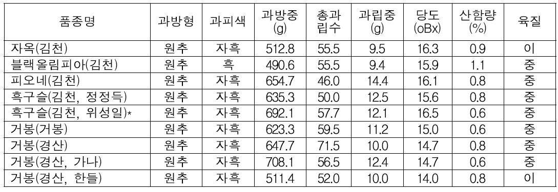 ‘흑구슬’ 품종과 시중 유통 대립계 품종의 과실특성 비교