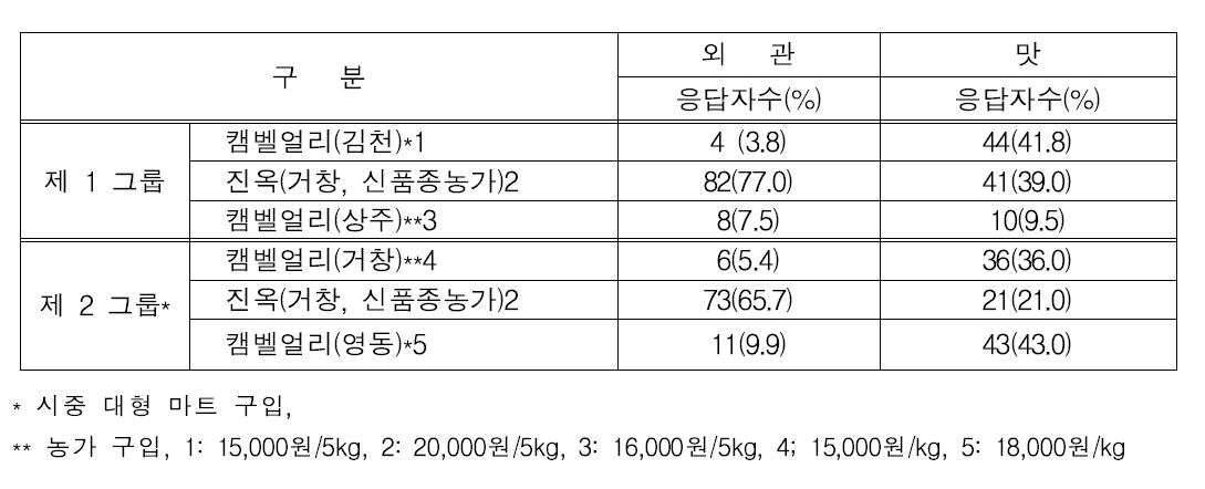 포도 ‘진옥’ 품종 기호도 평가 결과