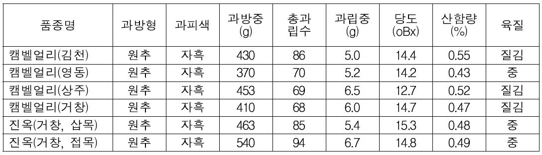 ‘진옥’ 품종과 시중 유통 ‘캠벨얼리’ 품종의 과실특성 비교