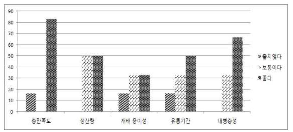 진옥 품종에 대한 농가의 재배 수용성 평가