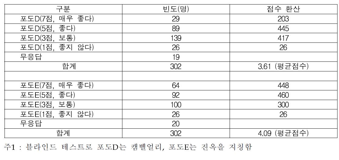 진옥 품종에 대한 농가의 과실 특성에 대한 수용성 평가