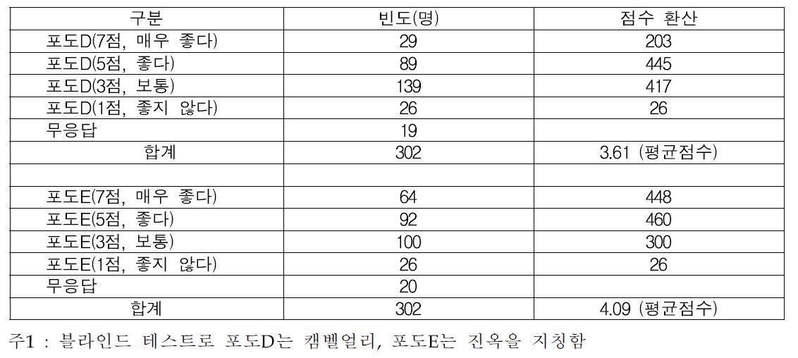 캠벨얼리와 진옥품종의 크기 및 모양 평가