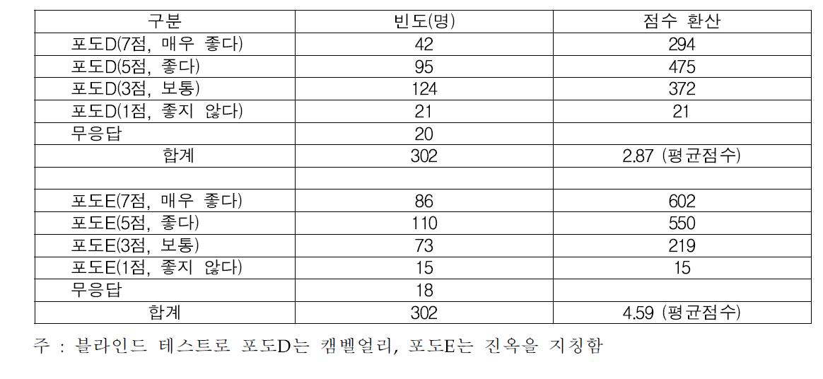 캠벨얼리와 진옥 맛 비교 평가