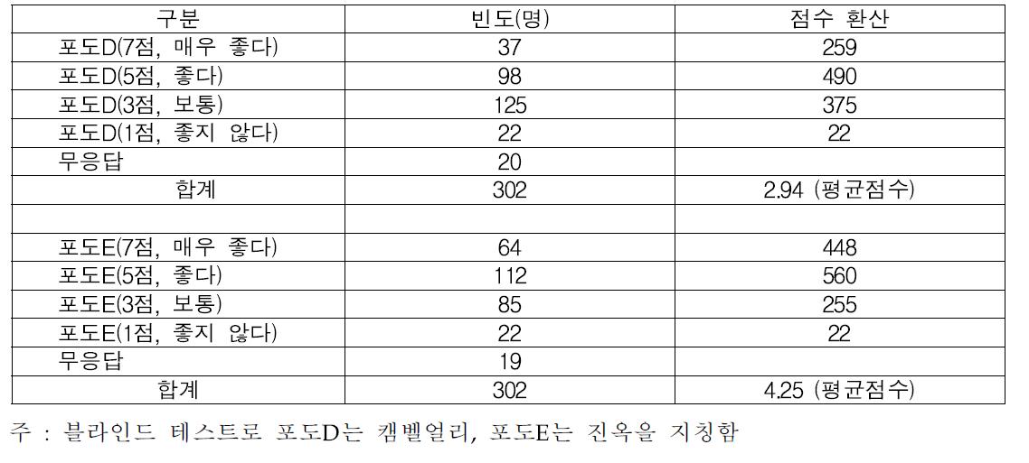 캠벨얼리와 진옥 향 비교 평가