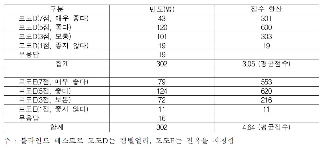 캠벨얼리와 진옥 색깔 비교 평가