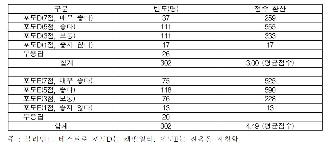 캠벨얼리와 진옥 과즙 비교 평가