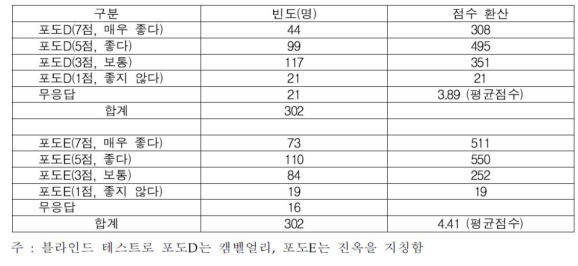 캠벨얼리와 진옥 껍질의 벗겨짐 비교 평가