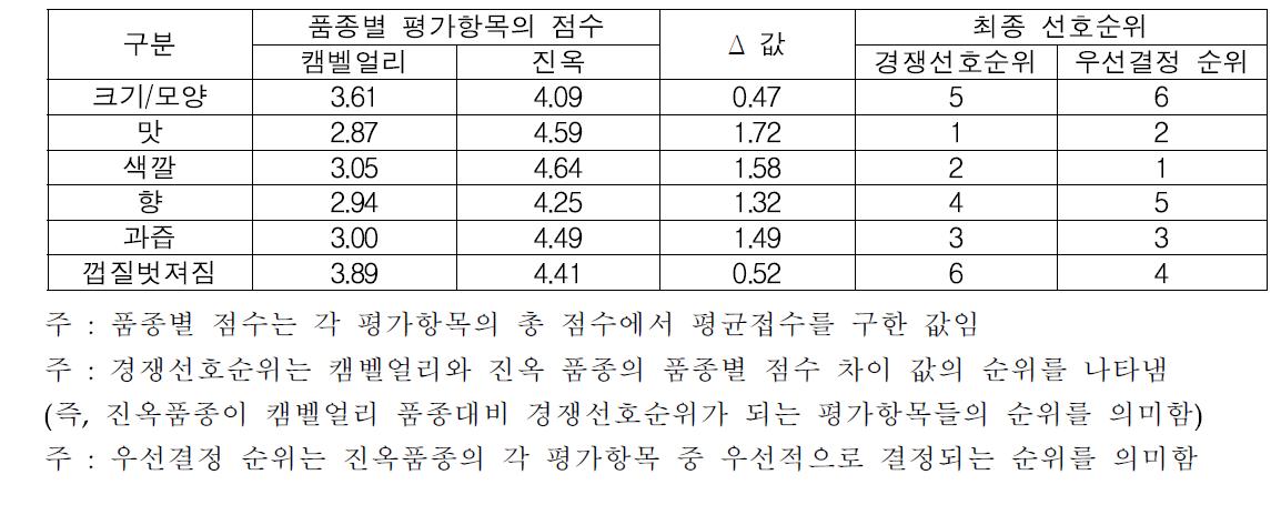 캠벨얼리와 진옥 최종 선호순위 분석