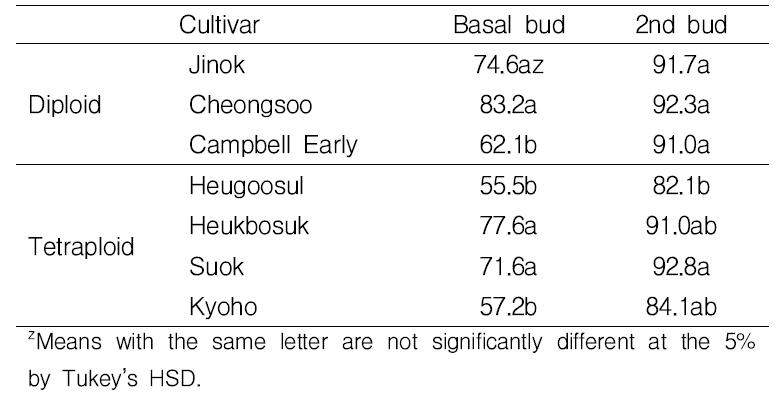 포도 신품종의 눈의 위치별 발아율(%)