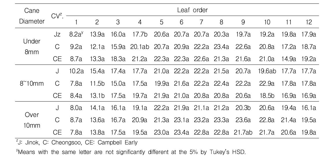 포도 신품종 진옥과 청수의 신초직경별 엽 폭(cm).