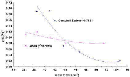 과립당 엽면적 변화에 의한 캠벨얼리, 진옥 품종의 산함량 변화