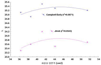 과립당 엽면적 변화에 의한 캠벨얼리, 진옥 품종의 Hunter L값의 변화