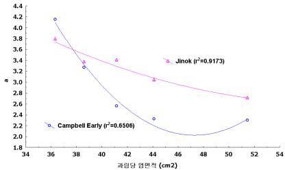 과립당 엽면적 변화에 의한 캠벨얼리, 진옥 품종의 Hunter a값의 변화
