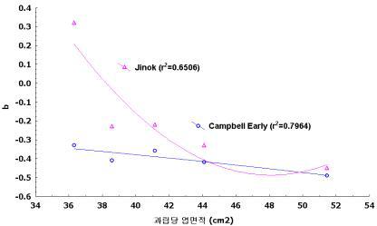 과립당 엽면적 변화에 의한 캠벨얼리, 진옥 품종의 Hunter b값의 변화