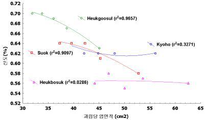 과립당 엽면적 변화에 의한 거봉, 흑구슬, 흑보석, 수옥 품종의 산도의 변화