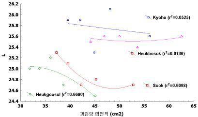 과립당 엽면적 변화에 의한 거봉, 흑구슬, 흑보석, 수옥 품종의 Hunter L값의 변화