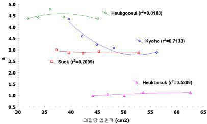 과립당 엽면적 변화에 의한 거봉, 흑구슬, 흑보석, 수옥 품종의 Hunter a값의 변화