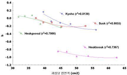 과립당 엽면적 변화에 의한 거봉, 흑구슬, 흑보석, 수옥 품종의 Hunter b값의 변화