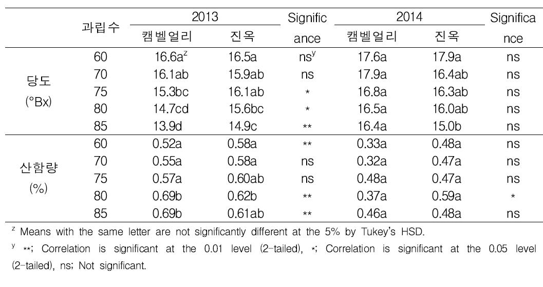 신초당 과립수 조절에 따른 진옥, 캠벨얼리 품종의 과실품질