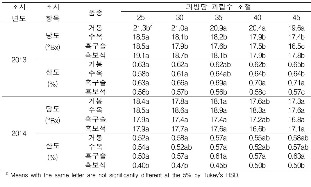 과방당 과립수 조절에 따른 거봉, 수옥, 흑구슬, 흑보석 품종의 과실품질