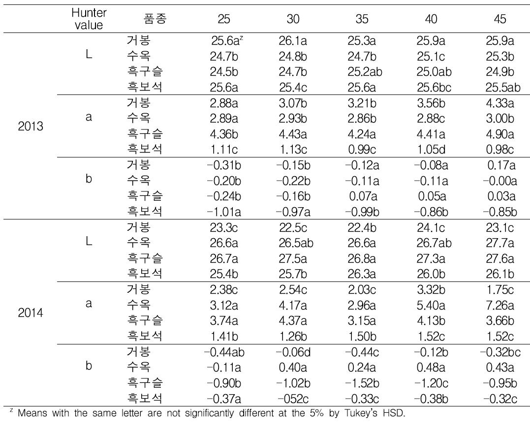 과방당 과립수 조절에 따른 거봉, 수옥, 흑구슬, 흑보석 품종의 착색도