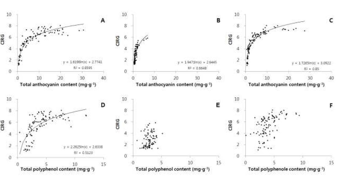 CIRG 지표와 폴리페놀, 안토시아닌 함량과의 산점도.