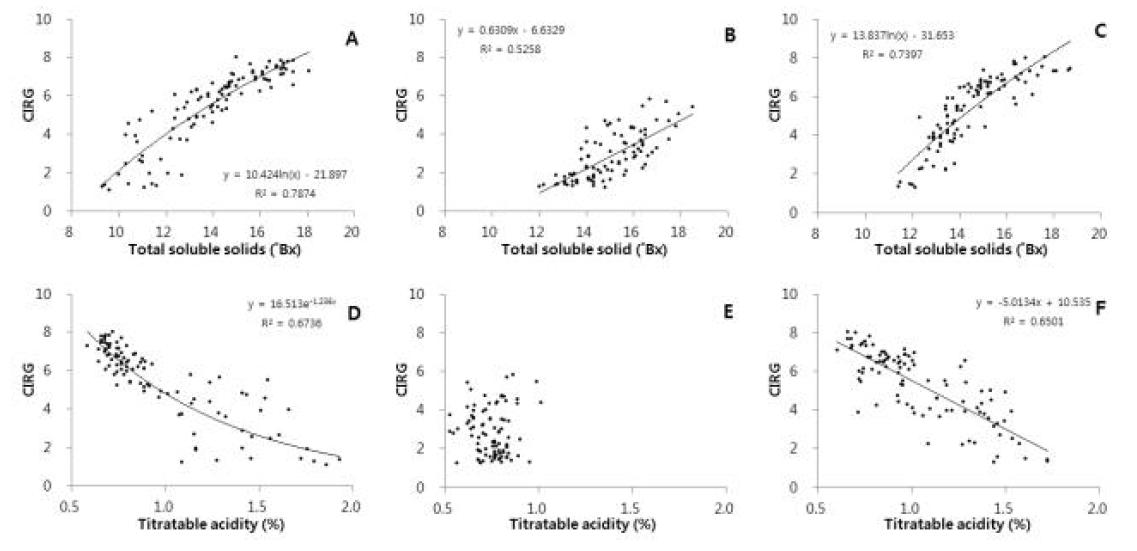 CIRG 지표와 포도 품질과의 산점도 Campbell Early (A,D), Kyoho (B,E), and Heukbosuk (C,F).