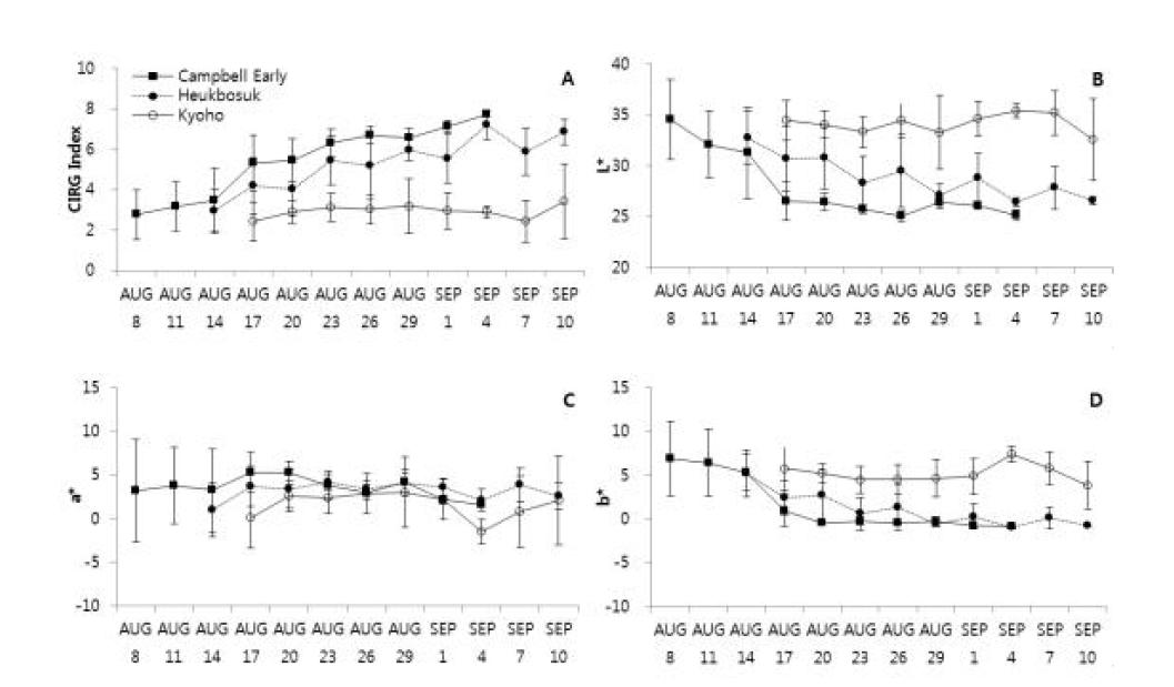 포도 품종별 CIRG 지표와 Hunter L*a*b* 값의 성숙시기별 변화.