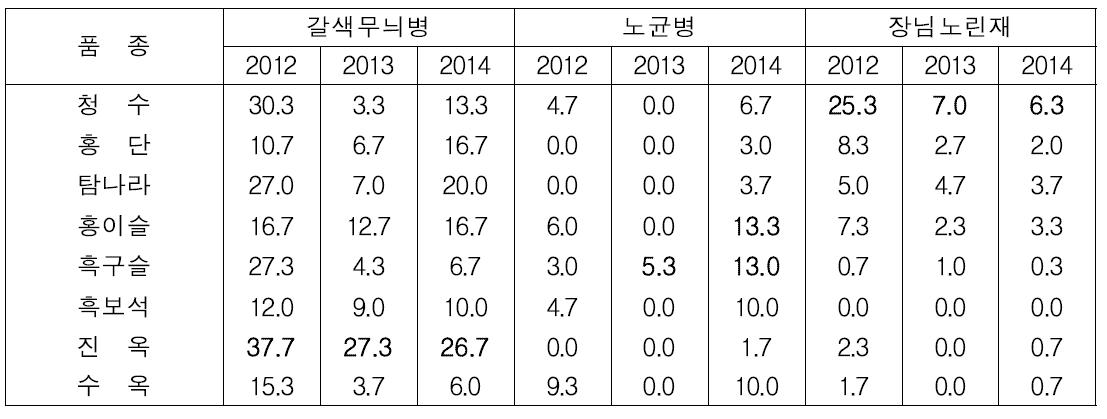 포도 신품종에 발생하는 주요 병해충의 발생양상