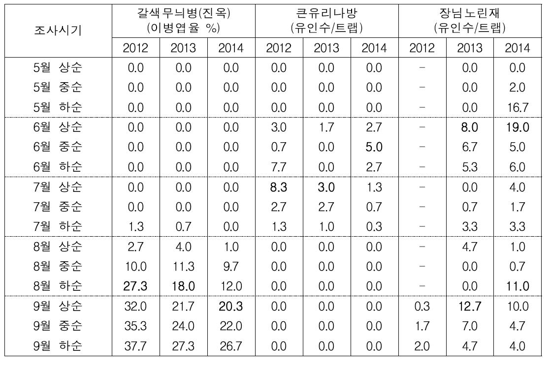 포도 신품종에 발생하는 주요 병해충의 발생소장