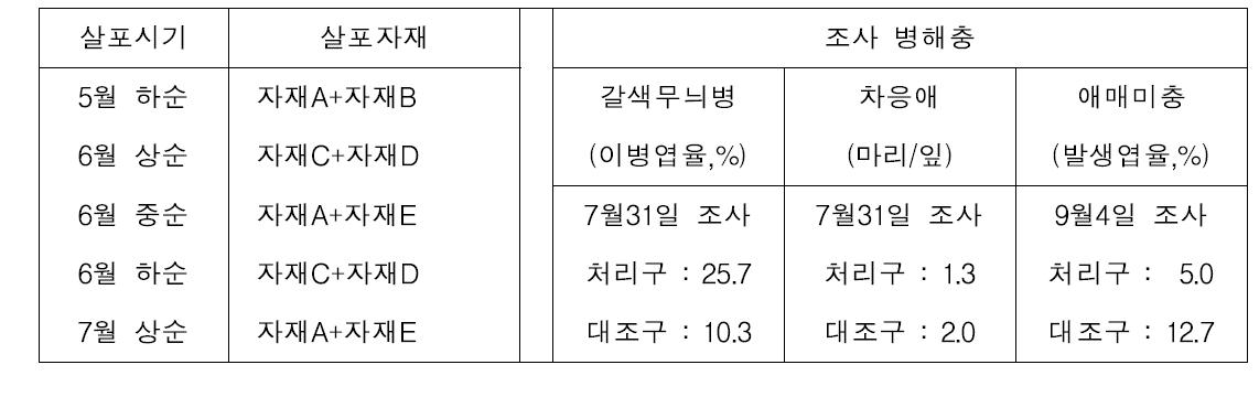 친환경자재 살포에 의한 포도 병해충 방제효과(2013)